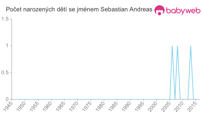 Počet dětí narozených se jménem Sebastian Andreas