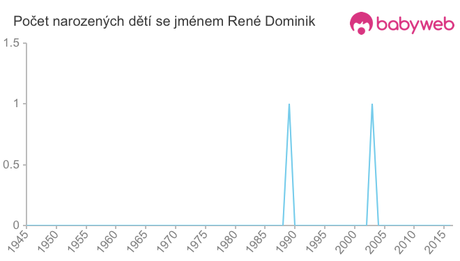 Počet dětí narozených se jménem René Dominik