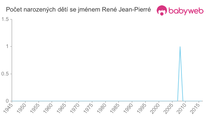 Počet dětí narozených se jménem René Jean-Pierré