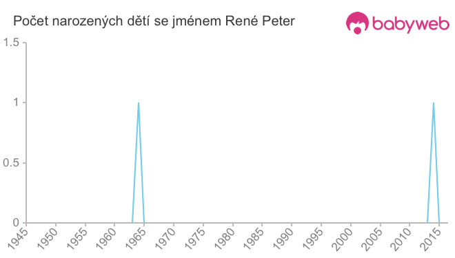 Počet dětí narozených se jménem René Peter