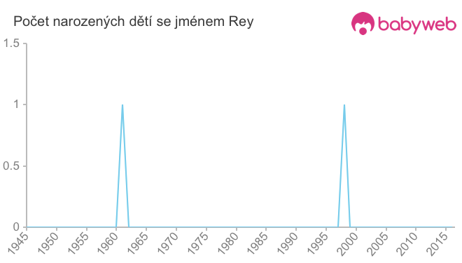 Počet dětí narozených se jménem Rey
