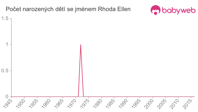 Počet dětí narozených se jménem Rhoda Ellen
