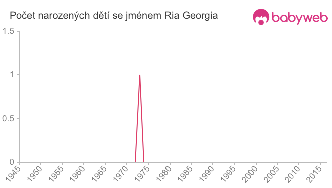 Počet dětí narozených se jménem Ria Georgia