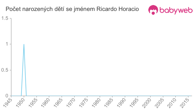 Počet dětí narozených se jménem Ricardo Horacio