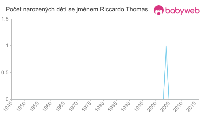 Počet dětí narozených se jménem Riccardo Thomas