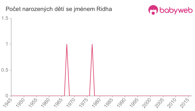 Počet dětí narozených se jménem Ridha