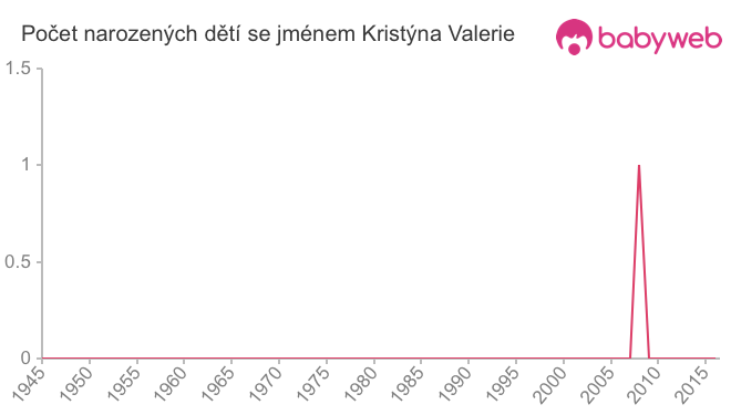 Počet dětí narozených se jménem Kristýna Valerie