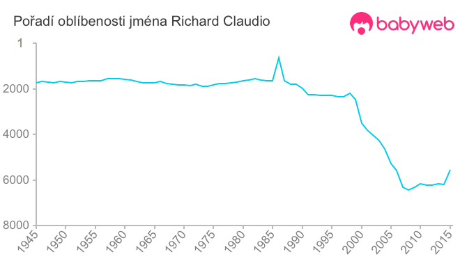 Pořadí oblíbenosti jména Richard Claudio