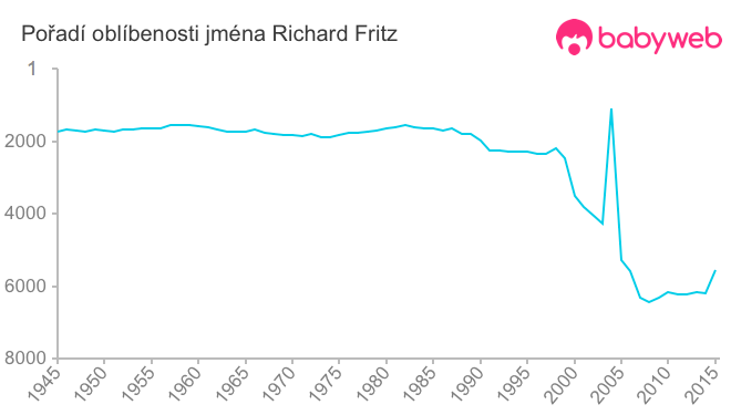 Pořadí oblíbenosti jména Richard Fritz