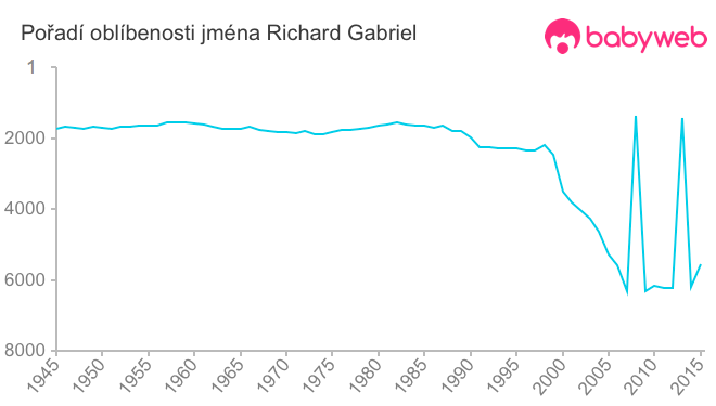 Pořadí oblíbenosti jména Richard Gabriel