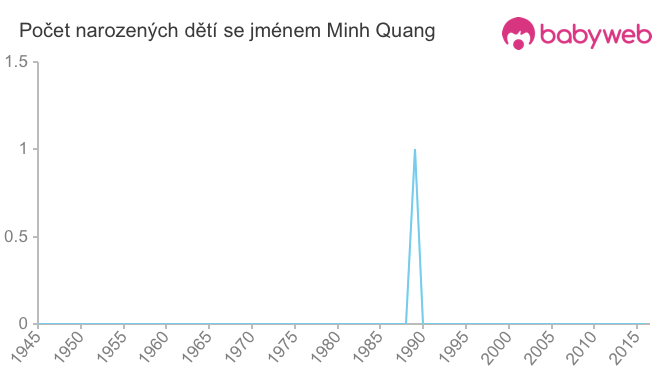 Počet dětí narozených se jménem Minh Quang