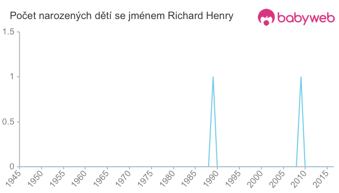 Počet dětí narozených se jménem Richard Henry