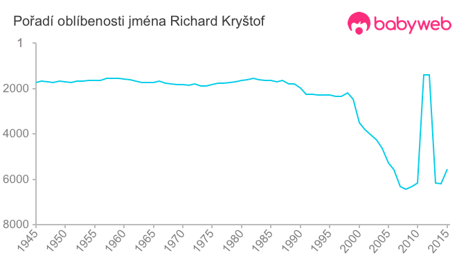 Pořadí oblíbenosti jména Richard Kryštof