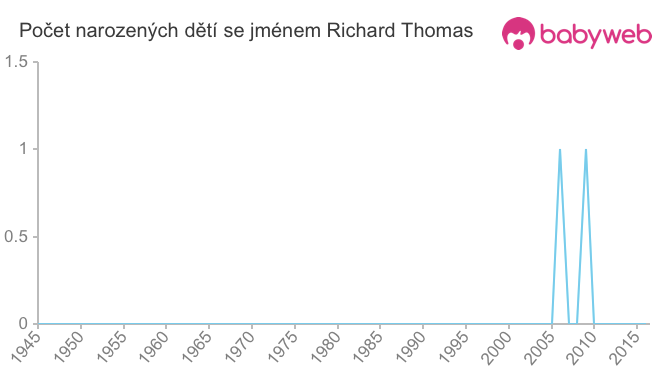 Počet dětí narozených se jménem Richard Thomas
