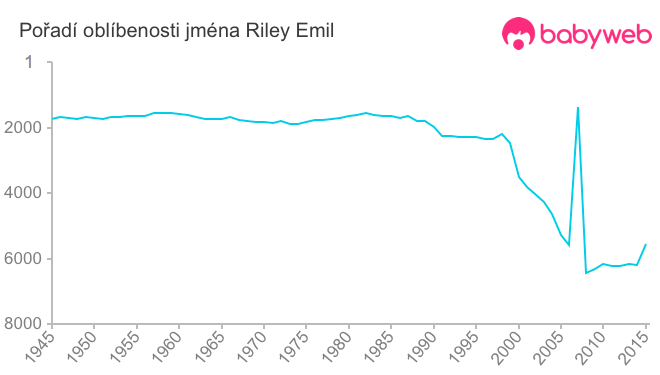 Pořadí oblíbenosti jména Riley Emil