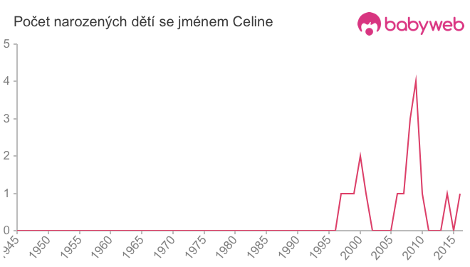 Počet dětí narozených se jménem Celine