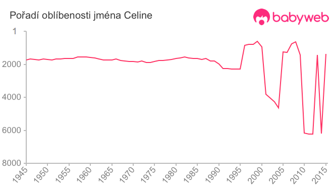 Pořadí oblíbenosti jména Celine