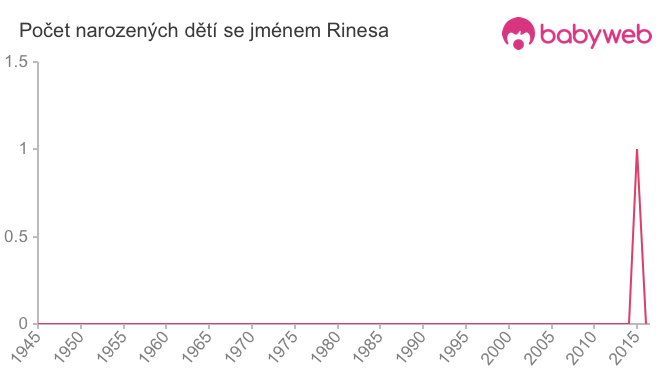 Počet dětí narozených se jménem Rinesa