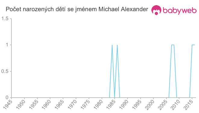 Počet dětí narozených se jménem Michael Alexander