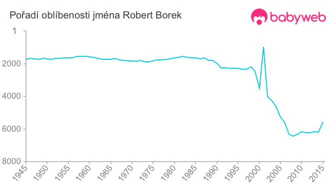 Pořadí oblíbenosti jména Robert Borek