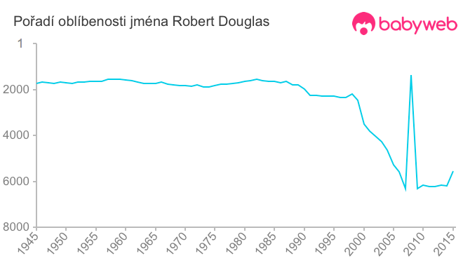 Pořadí oblíbenosti jména Robert Douglas