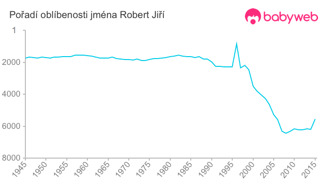 Pořadí oblíbenosti jména Robert Jiří