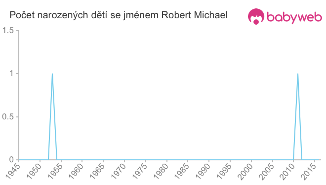 Počet dětí narozených se jménem Robert Michael