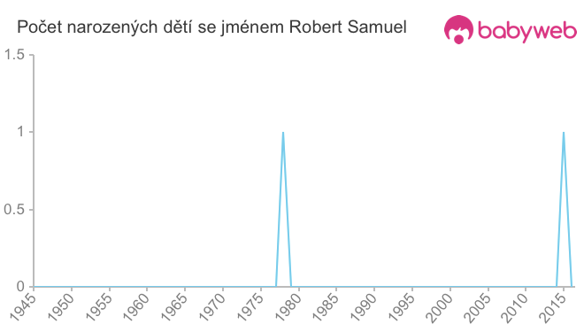 Počet dětí narozených se jménem Robert Samuel