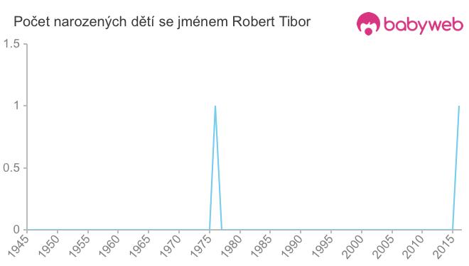 Počet dětí narozených se jménem Robert Tibor