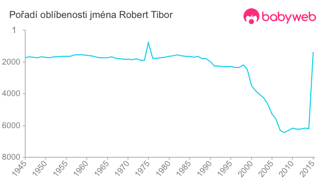 Pořadí oblíbenosti jména Robert Tibor