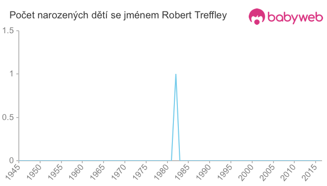 Počet dětí narozených se jménem Robert Treffley