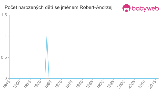 Počet dětí narozených se jménem Robert-Andrzej