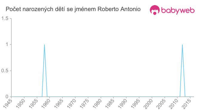 Počet dětí narozených se jménem Roberto Antonio