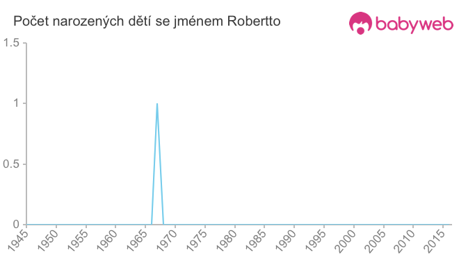 Počet dětí narozených se jménem Robertto