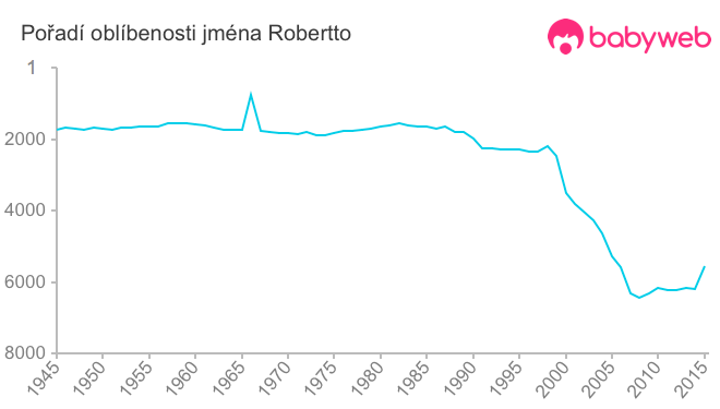 Pořadí oblíbenosti jména Robertto