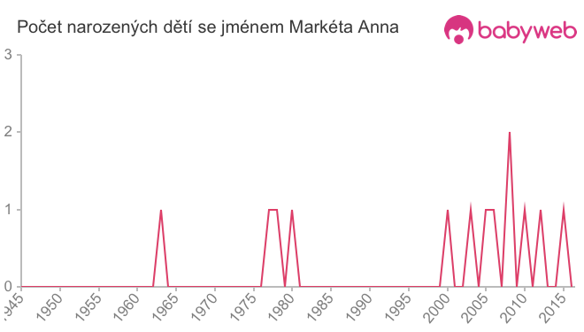 Počet dětí narozených se jménem Markéta Anna