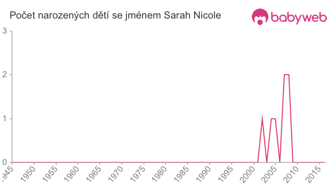 Počet dětí narozených se jménem Sarah Nicole