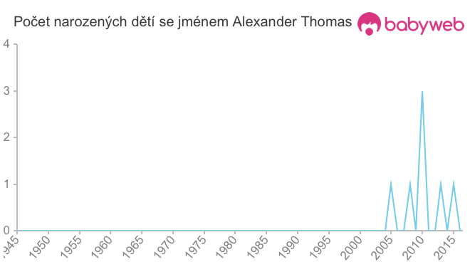 Počet dětí narozených se jménem Alexander Thomas