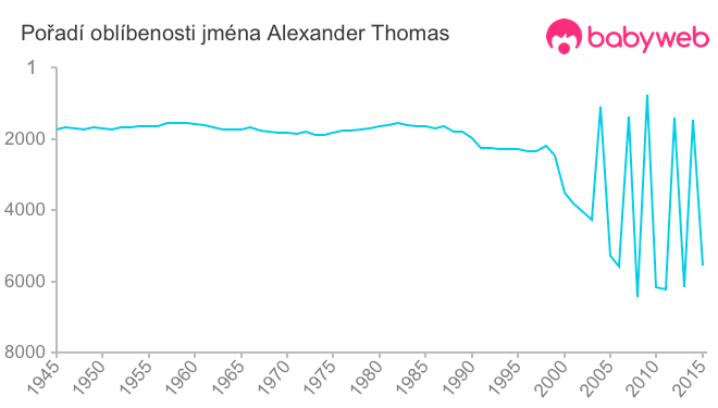Pořadí oblíbenosti jména Alexander Thomas