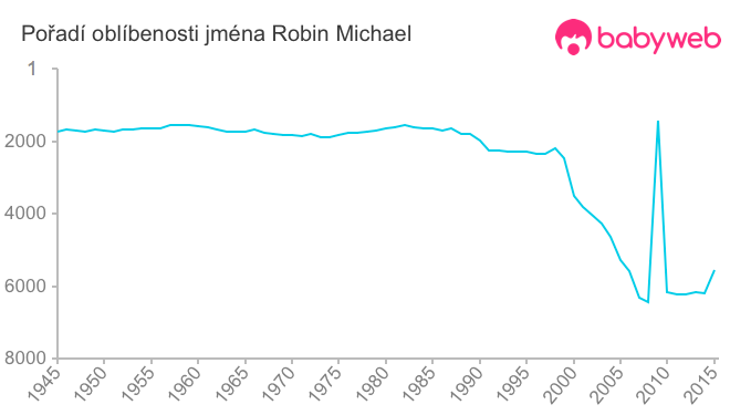 Pořadí oblíbenosti jména Robin Michael