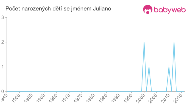 Počet dětí narozených se jménem Juliano