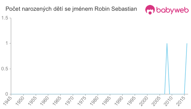 Počet dětí narozených se jménem Robin Sebastian