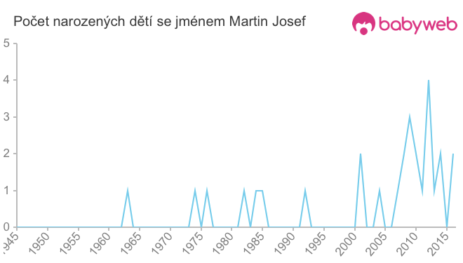 Počet dětí narozených se jménem Martin Josef