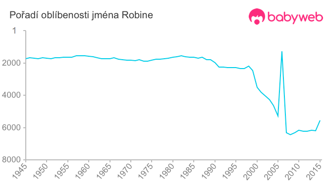 Pořadí oblíbenosti jména Robine