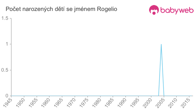 Počet dětí narozených se jménem Rogelio