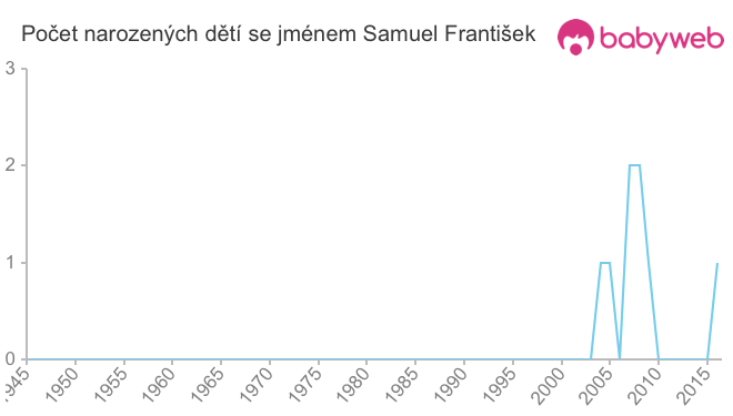 Počet dětí narozených se jménem Samuel František