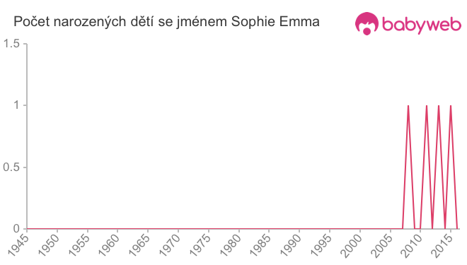 Počet dětí narozených se jménem Sophie Emma