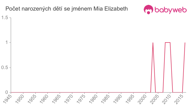 Počet dětí narozených se jménem Mia Elizabeth