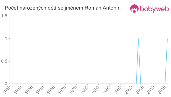 Počet dětí narozených se jménem Roman Antonín