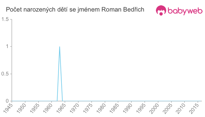 Počet dětí narozených se jménem Roman Bedřich